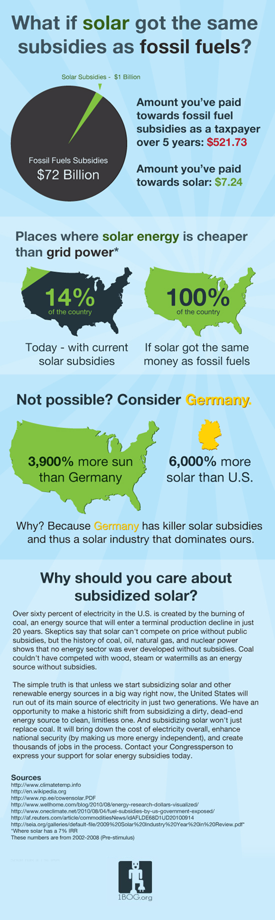 2011/04/1bog-what-if-solar-was-subsidized-like-fossil-fuels