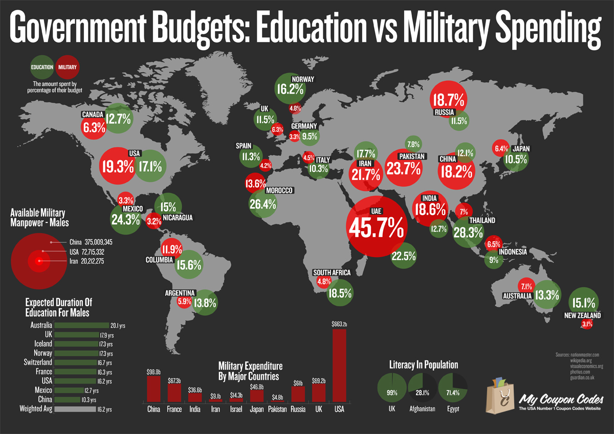 2012/09/government-budgets-education-vs-military-spending