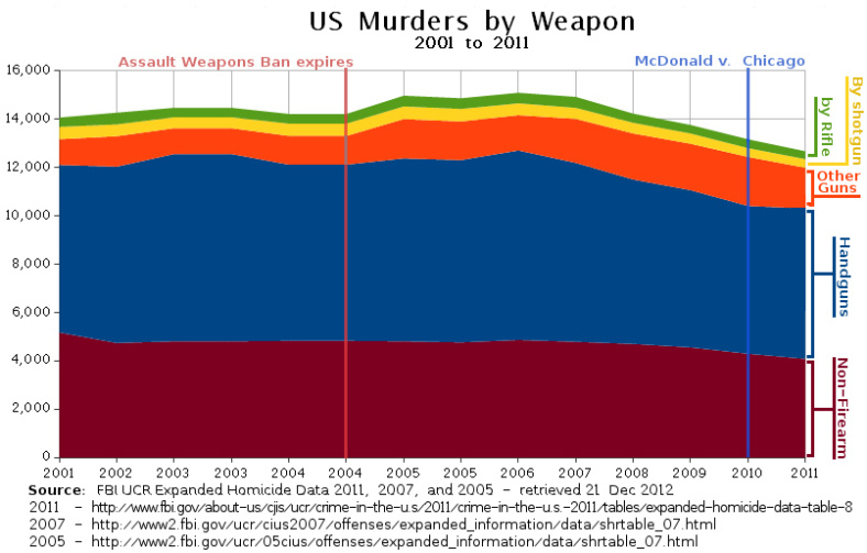 2017/04/us-murders-by-weapon