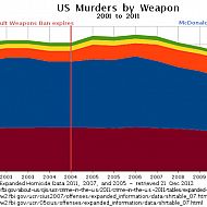 2017/04/us-murders-by-weapon